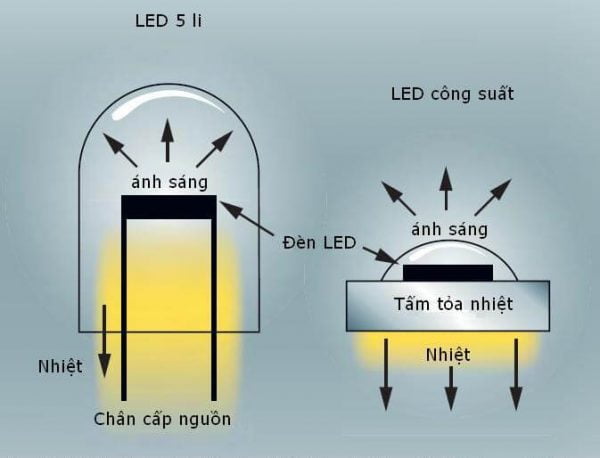 5 Điều cần biết khi mua đèn chiếu sáng nội thất