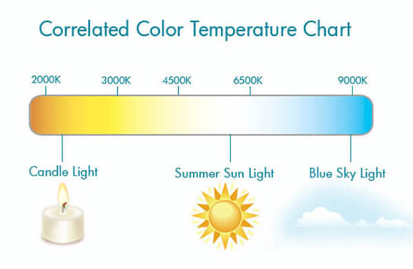 Nhiệt độ màu của đèn LED Sự khác nhau giữa CCT & CRI